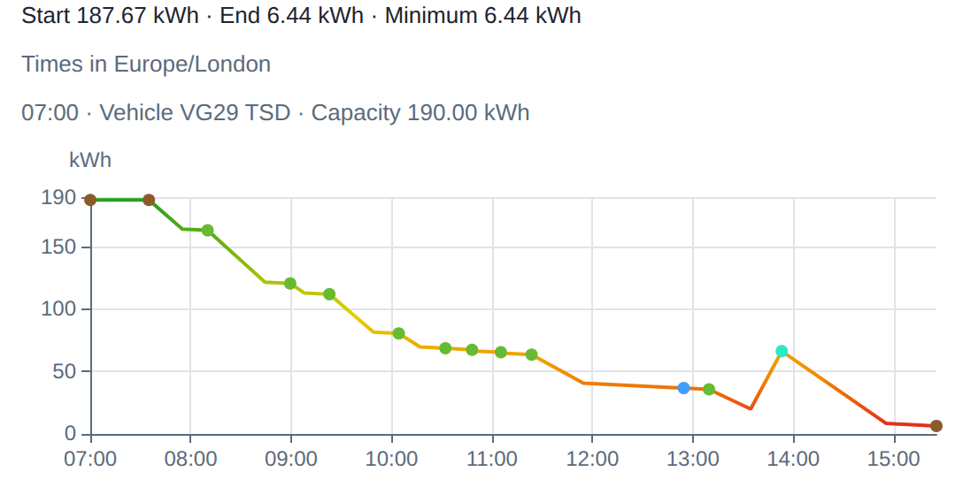 Battery charge through the day for one electric lorry: it leaves the depot at 07:00 with 188 kWh, falls with each of nine deliveries, rises once at a public charger, and returns with 6 kWh.