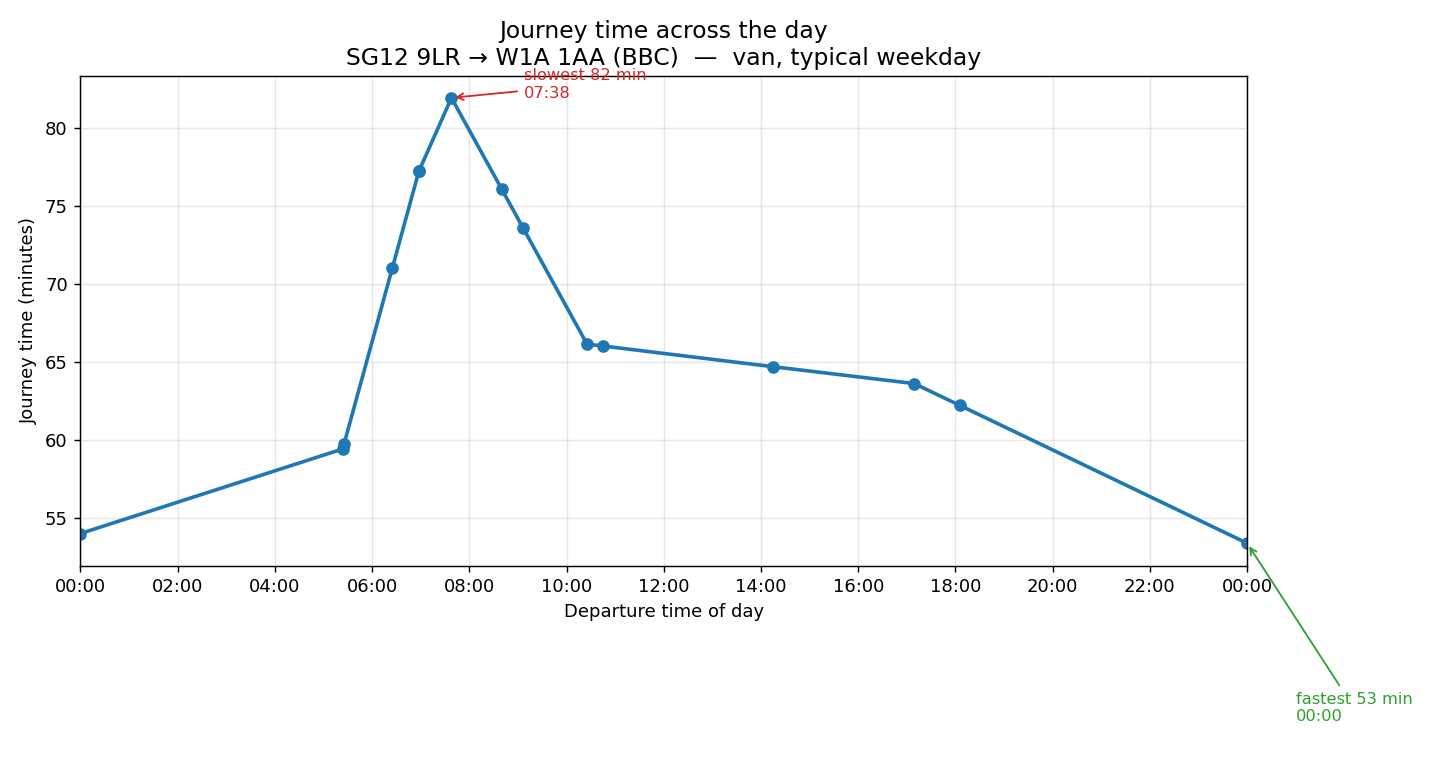 Journey time in minutes plotted against departure time of day for a van from an office (SG12 9LR) to the BBC at W1A 1AA on a typical weekday. The curve rises from about 53 minutes overnight to a peak of 82 minutes for a 07:38 departure in the morning rush, then falls back through the rest of the day.