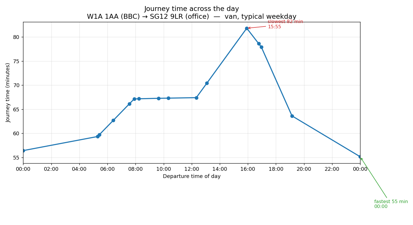 Journey time in minutes plotted against departure time of day for the return leg, from the BBC at W1A 1AA back to the office (SG12 9LR), van, typical weekday. The curve peaks at 82 minutes for a 15:55 departure in the afternoon rush, with a fastest journey of 55 minutes overnight.